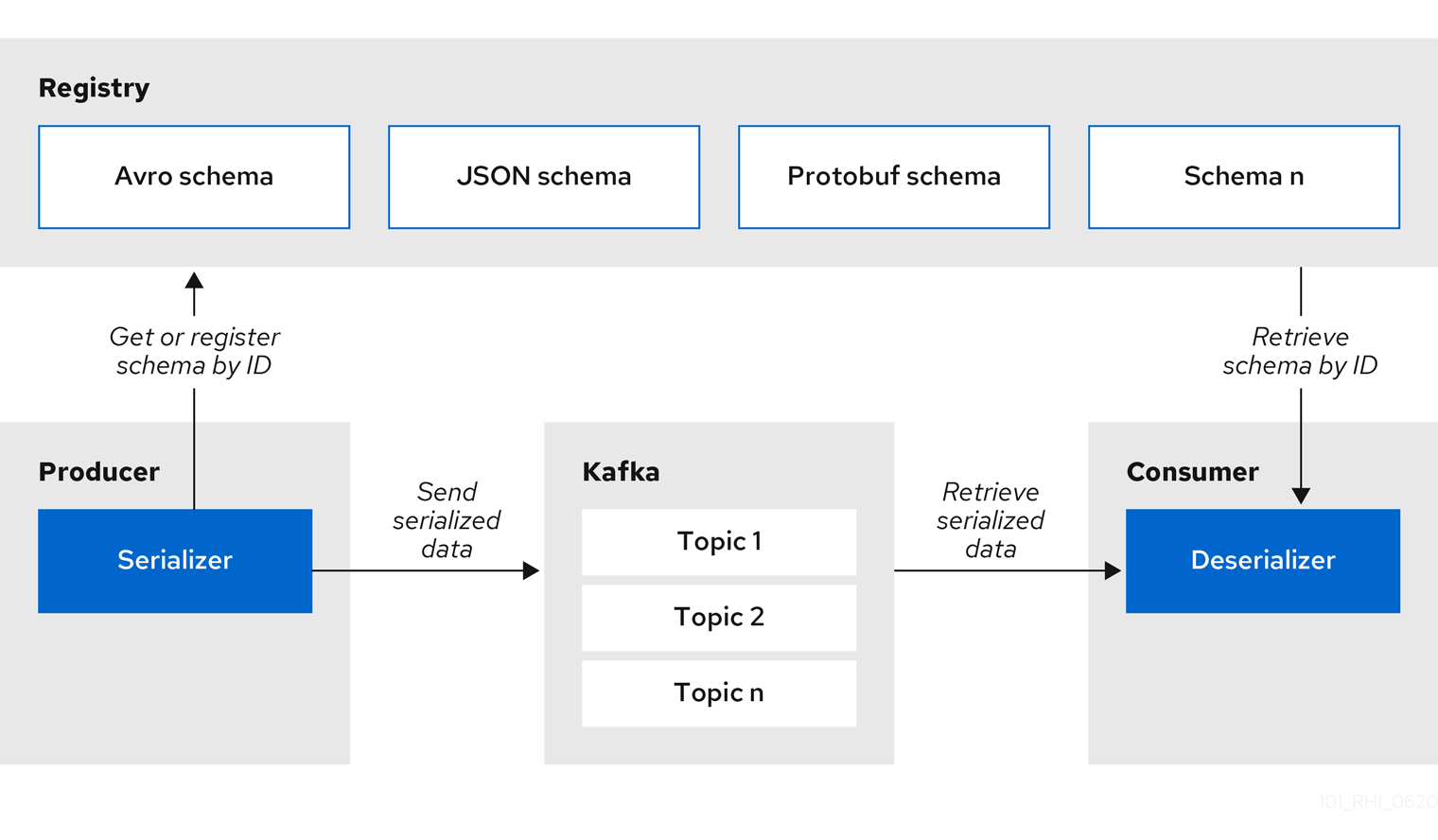 Esquema serialización y deserialización mensajes Kafka con Apicurio Registry