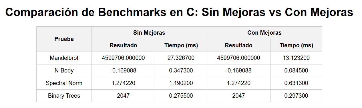 Resultados en C con y sin mejoras habilitadas en compilación